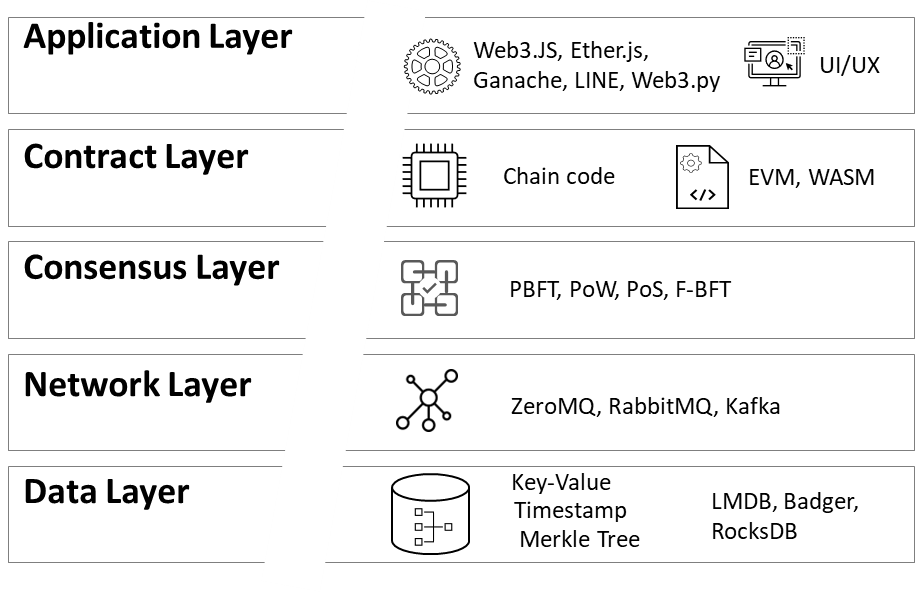 Figure 1. OSI-Like Layered Model of Blockchain